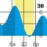 Hunters Point tide chart for Tuesday, December 30, 2025