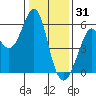 Hunters Point tide chart for Wednesday, December 31, 2025