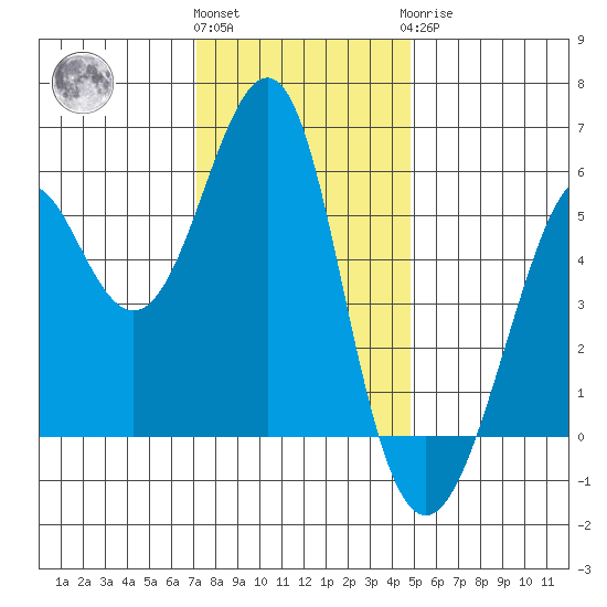 Hunters Point tide chart for Thursday, December 4, 2025
