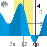 Hunters Point tide chart for Thursday, December 4, 2025