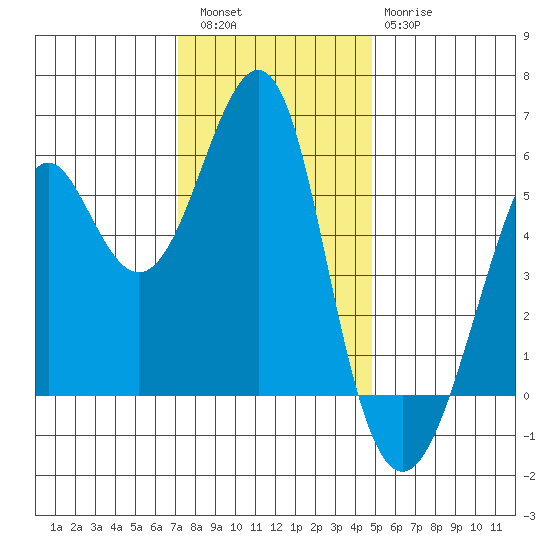 Hunters Point tide chart for Friday, December 5, 2025