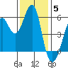 Hunters Point tide chart for Friday, December 5, 2025