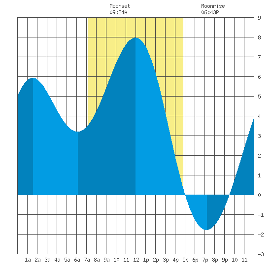Hunters Point tide chart for Saturday, December 6, 2025
