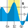 Hunters Point tide chart for Saturday, December 6, 2025