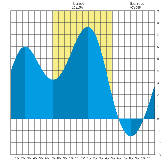 Hunters Point tide chart for Sunday, December 7, 2025