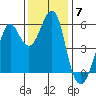 Hunters Point tide chart for Sunday, December 7, 2025