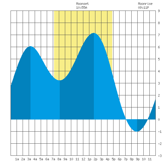 Hunters Point tide chart for Monday, December 8, 2025