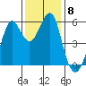 Hunters Point tide chart for Monday, December 8, 2025