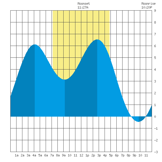 Hunters Point tide chart for Tuesday, December 9, 2025