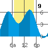 Hunters Point tide chart for Tuesday, December 9, 2025