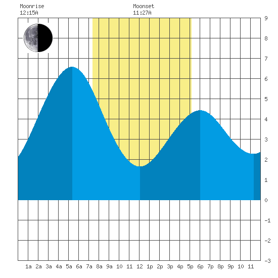 Hunters Point tide chart for Saturday, January 10, 2026