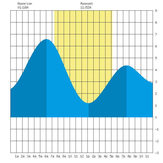 Hunters Point tide chart for Sunday, January 11, 2026