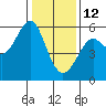 Hunters Point tide chart for Monday, January 12, 2026