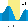 Hunters Point tide chart for Tuesday, January 13, 2026