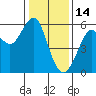 Hunters Point tide chart for Wednesday, January 14, 2026