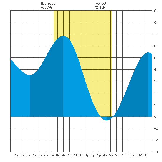 Hunters Point tide chart for Thursday, January 15, 2026