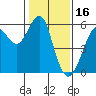 Hunters Point tide chart for Friday, January 16, 2026
