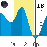 Hunters Point tide chart for Sunday, January 18, 2026
