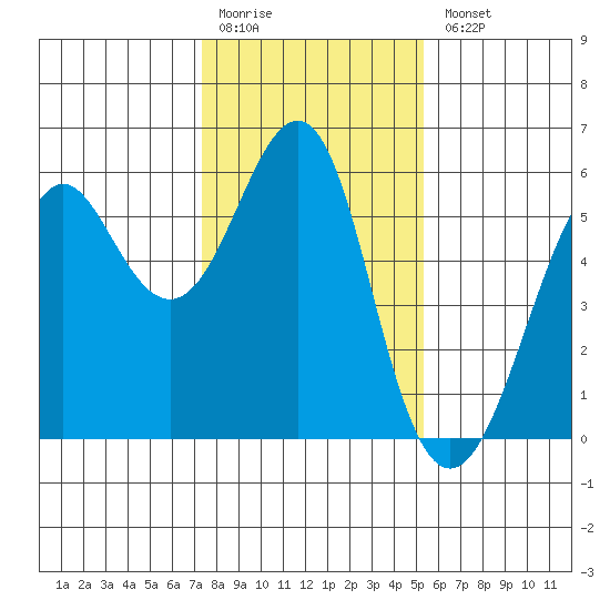 Hunters Point tide chart for Monday, January 19, 2026