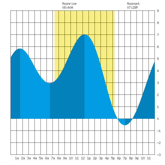 Hunters Point tide chart for Tuesday, January 20, 2026