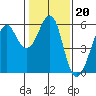 Hunters Point tide chart for Tuesday, January 20, 2026