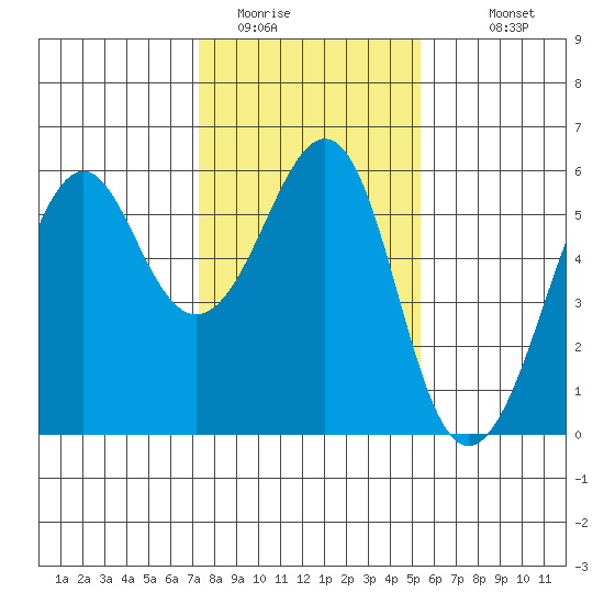 Hunters Point tide chart for Wednesday, January 21, 2026