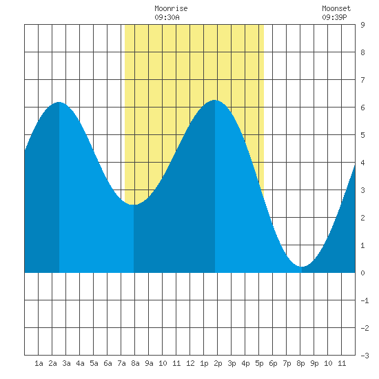 Hunters Point tide chart for Thursday, January 22, 2026