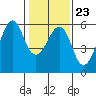 Hunters Point tide chart for Friday, January 23, 2026