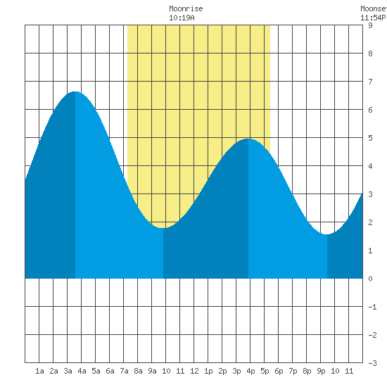 Hunters Point tide chart for Saturday, January 24, 2026