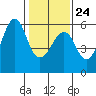 Hunters Point tide chart for Saturday, January 24, 2026