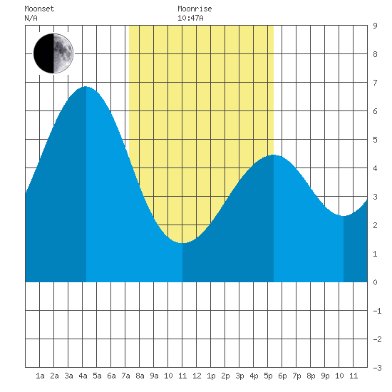 Hunters Point tide chart for Sunday, January 25, 2026