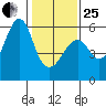 Hunters Point tide chart for Sunday, January 25, 2026