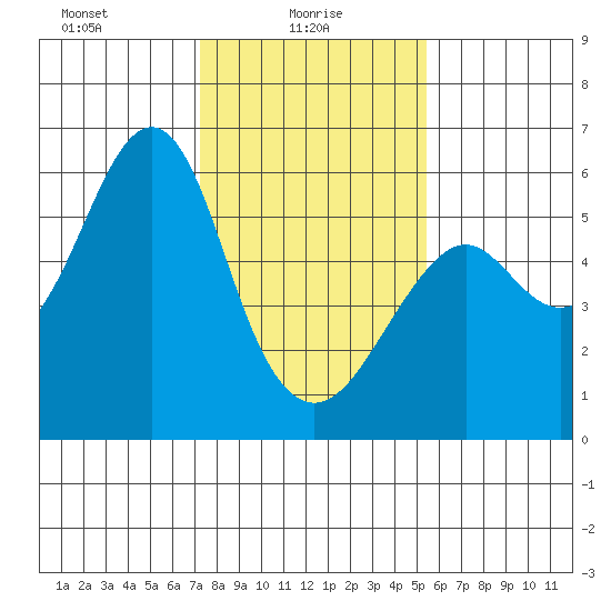 Hunters Point tide chart for Monday, January 26, 2026