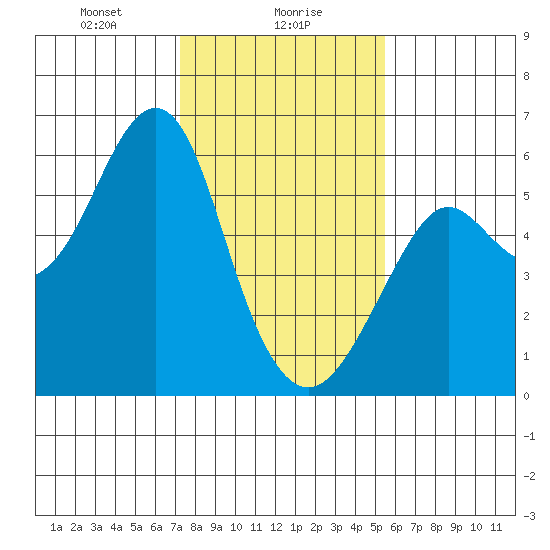 Hunters Point tide chart for Tuesday, January 27, 2026