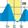 Hunters Point tide chart for Wednesday, January 28, 2026