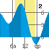 Hunters Point tide chart for Friday, January 2, 2026