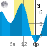 Hunters Point tide chart for Saturday, January 3, 2026