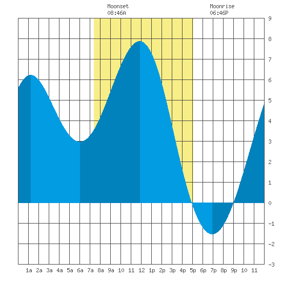 Hunters Point tide chart for Sunday, January 4, 2026