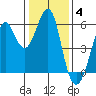 Hunters Point tide chart for Sunday, January 4, 2026