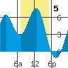 Hunters Point tide chart for Monday, January 5, 2026