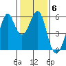 Hunters Point tide chart for Tuesday, January 6, 2026