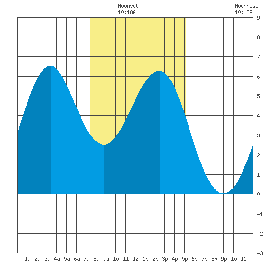 Hunters Point tide chart for Wednesday, January 7, 2026