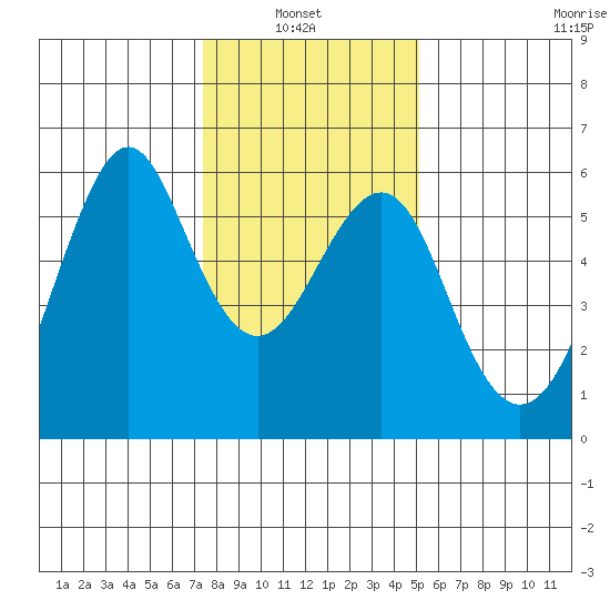 Hunters Point tide chart for Thursday, January 8, 2026