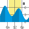 Hunters Point tide chart for Thursday, January 8, 2026
