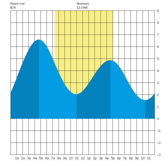 Hunters Point tide chart for Friday, January 9, 2026