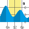 Hunters Point tide chart for Friday, January 9, 2026