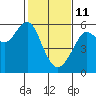 Hunters Point tide chart for Wednesday, February 11, 2026