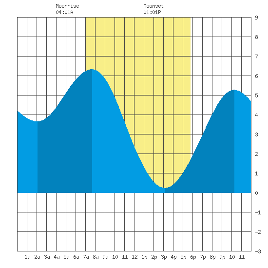 Hunters Point tide chart for Thursday, February 12, 2026