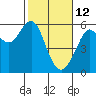 Hunters Point tide chart for Thursday, February 12, 2026
