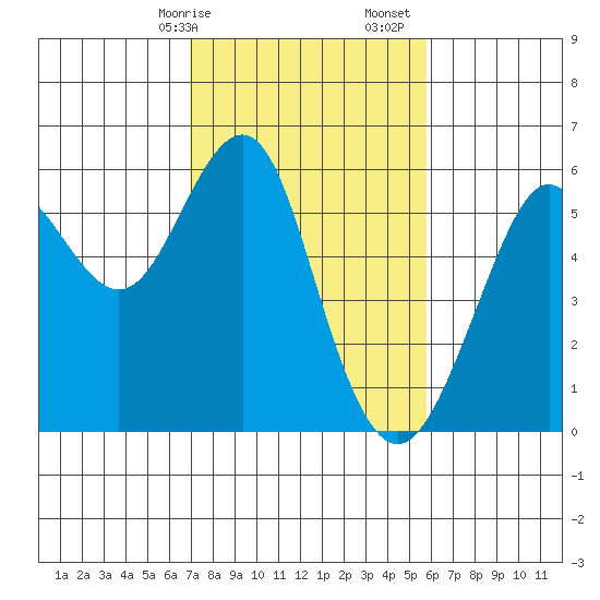 Hunters Point tide chart for Saturday, February 14, 2026
